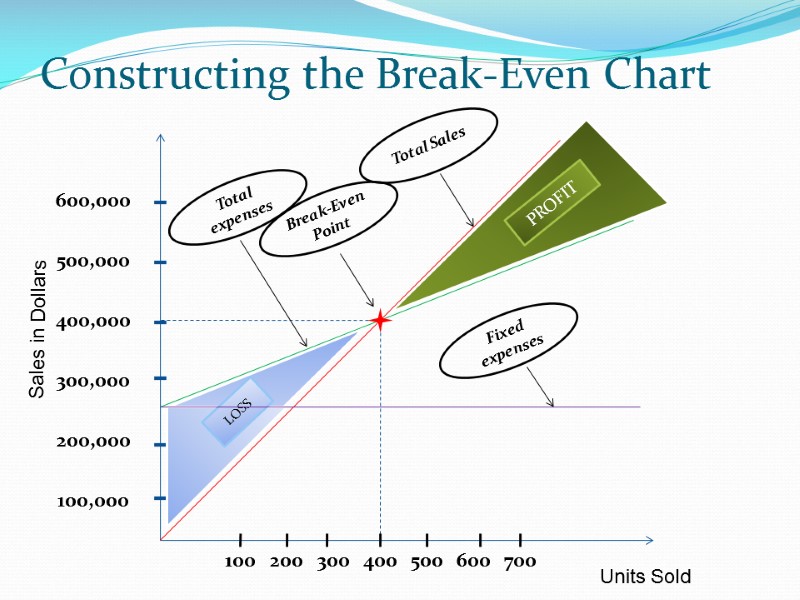 Constructing the Break-Even Chart 100,000 200,000 300,000 400,000 500,000 600,000 200 100 300 500